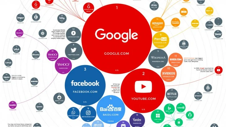 Türkiye’nin En Popüler İnternet Siteleri Türkiye’nin En Popüler İnternet Siteleri